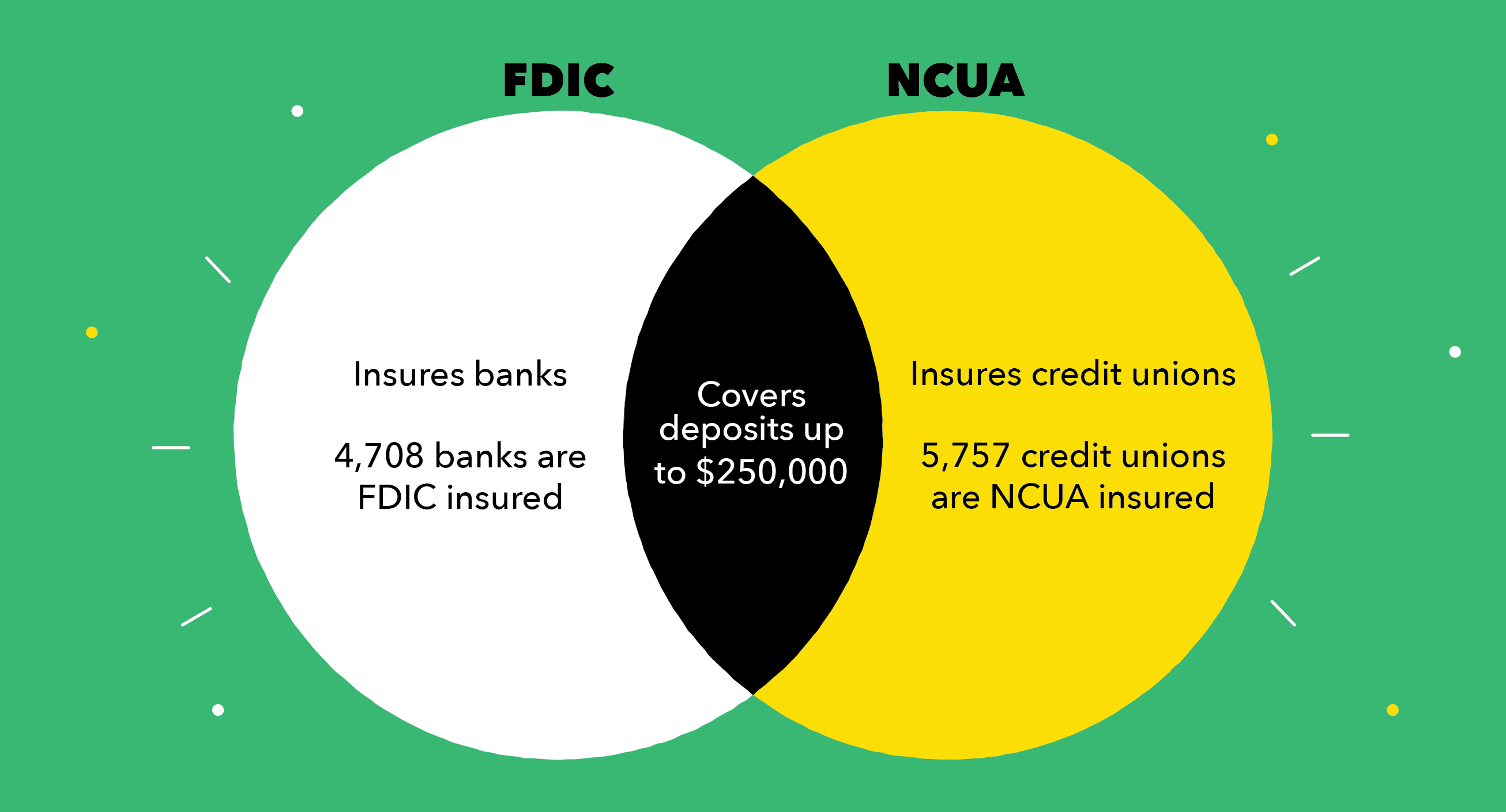 FDIC vs NCUA