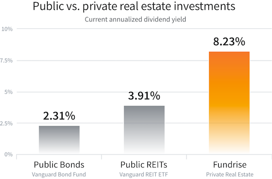 Public vs Private Real Estate