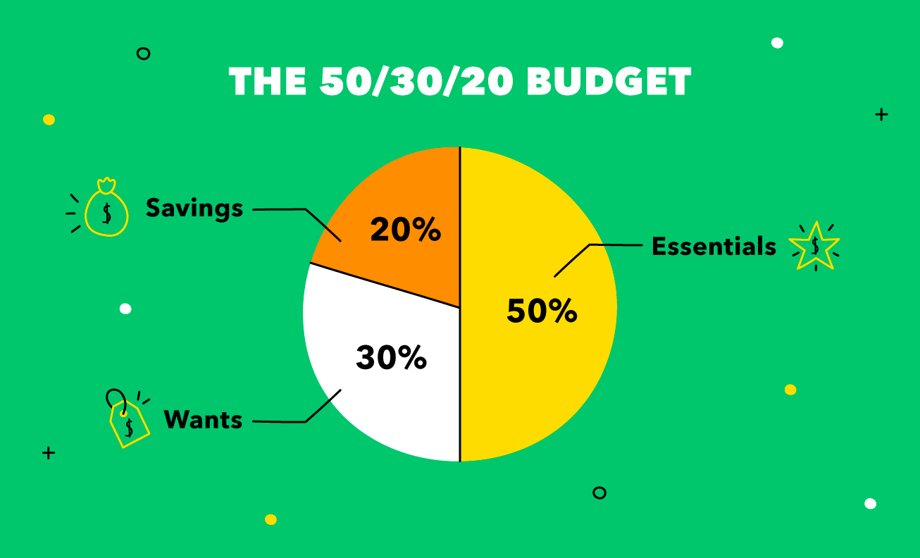 Pie graph shows how you can break down your budget with the 50/30/20 rule. 