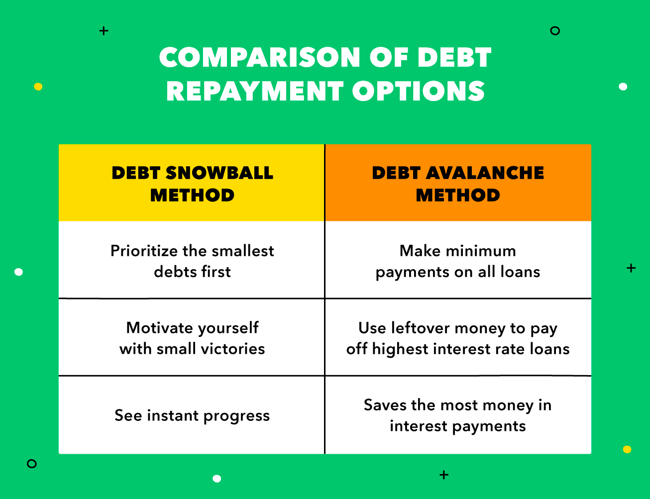 A chart shows the differences between debt snowball and debt avalanche repayment. Debt snowballs start with the smallest, while the avalanche method targets the highest interest loans. 