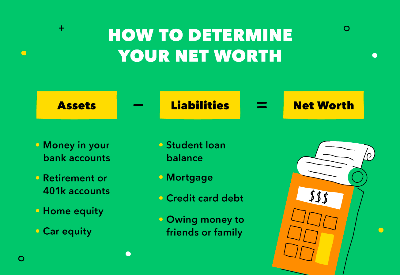 Determine your net worth by subtracting your liabilities from your assets. 