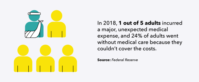 1 in 5 adults incurred a major medical expense in 2018