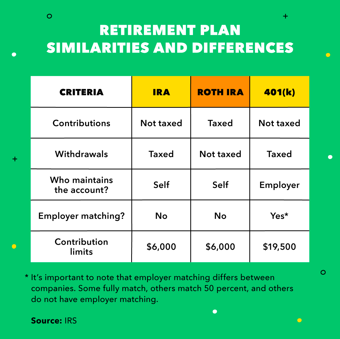 A chart shows the difference between IRA, Roth IRA, and 401K retirement options. 