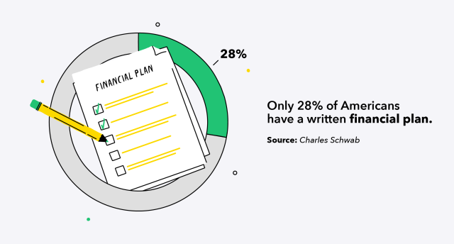 Only 28% of Americans have a written financial plan