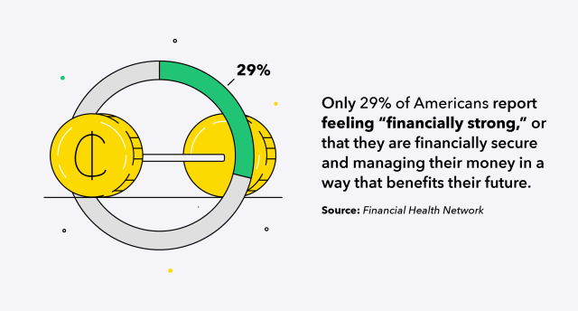 Only 29% of Americans feel financially fit
