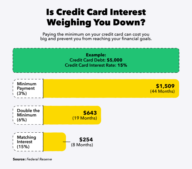 credit card interest can delay your financial goals