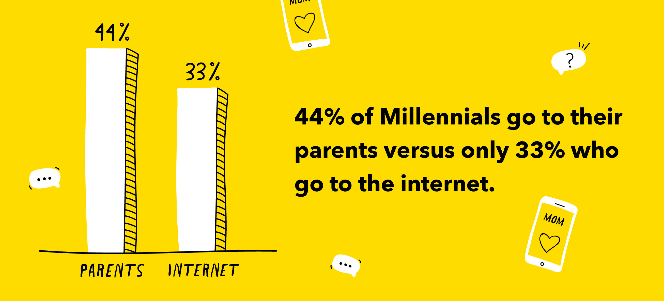 illustrated graphic showing more people trust their parents for financial advice than the internet