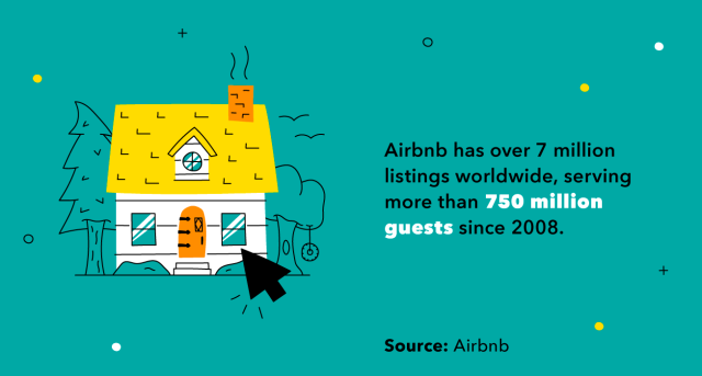 Airbnb has over 7 million listings worldwide and has served over 750 million guests.