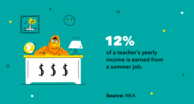Illustration of a teacher at her desk with the stat that 12% of a teacher's yearly income comes from a summer job.