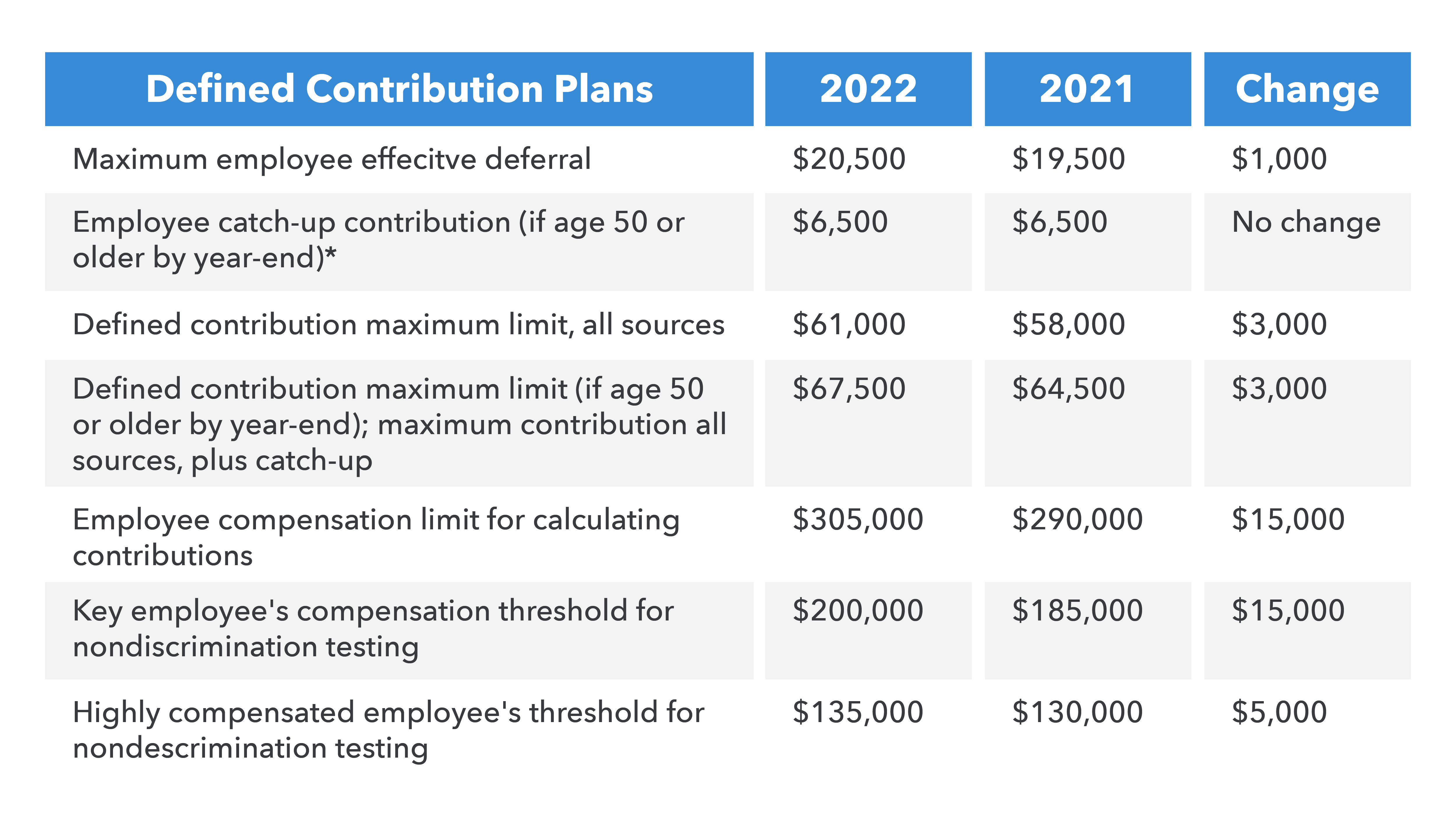 Whatâ s the Maximum 401k Contribution Limit in 2022? Hanover Mortgages