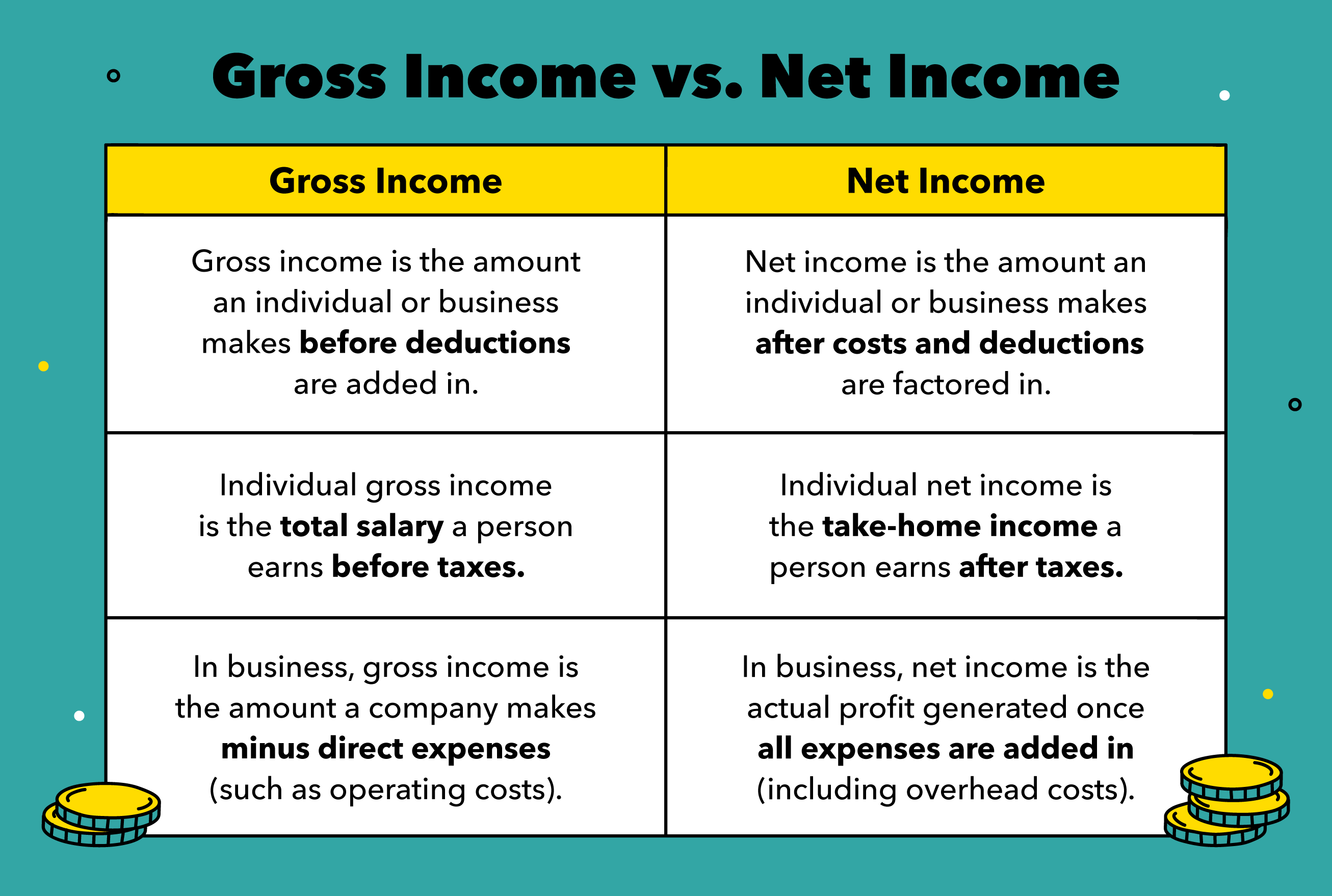 Gross income versus net income