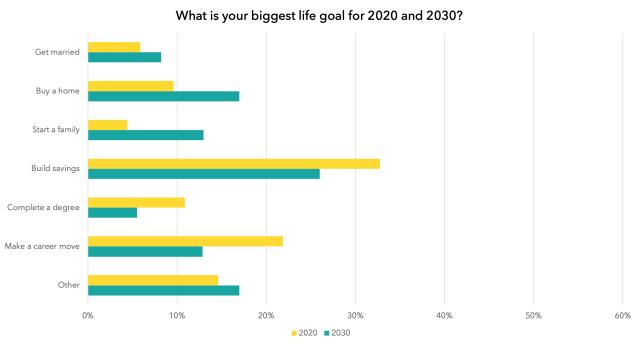 What is your biggest life goal for 2020 and 2030