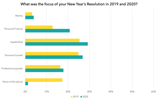 What was the focus of your New Year's Resolution in 2019 and 2020