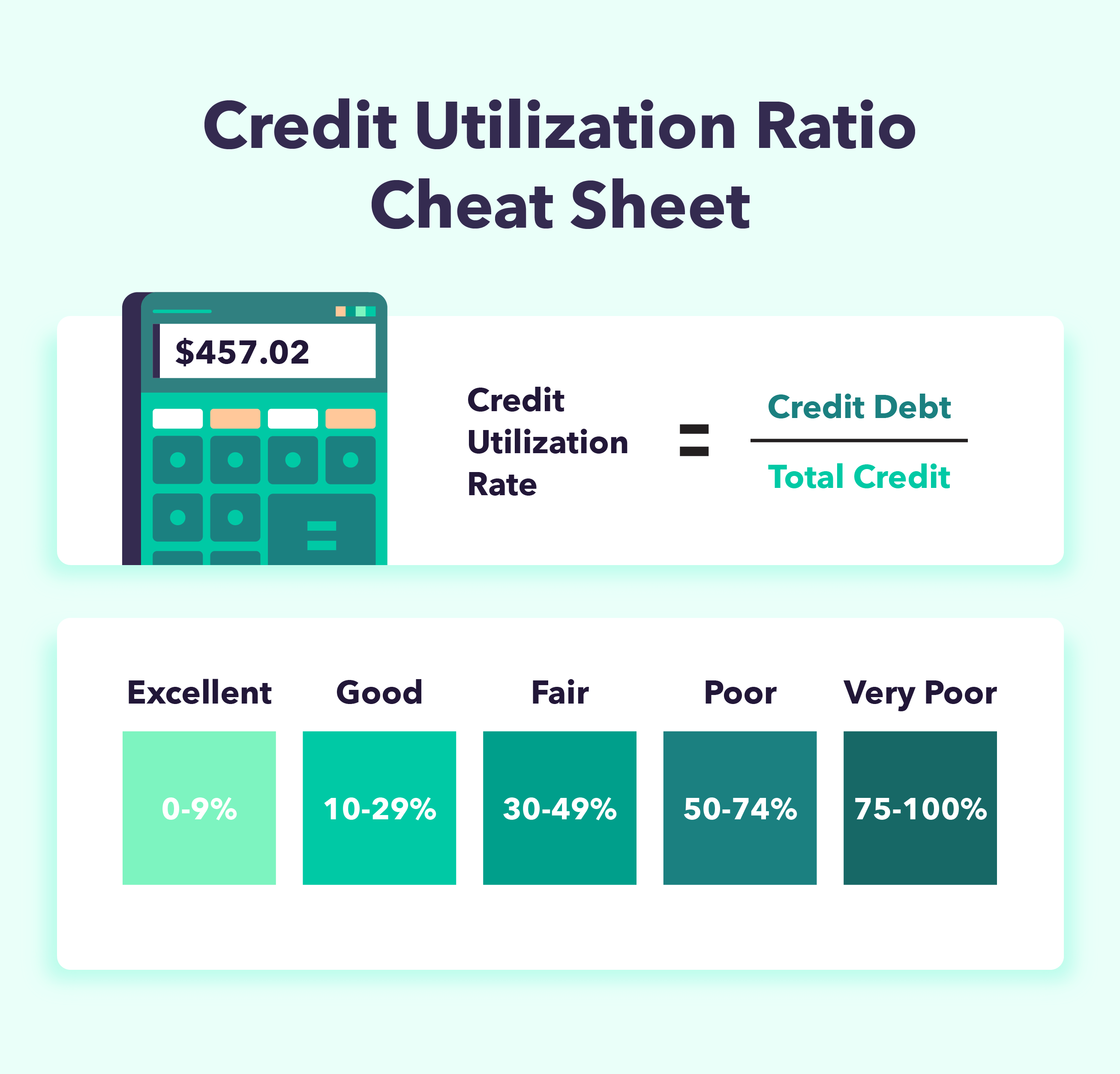 An image of a calculator and information regarding the credit utilization ratio formula (credit debt divided by total available credit) along with a graph showing ratios from excellent to very poor.