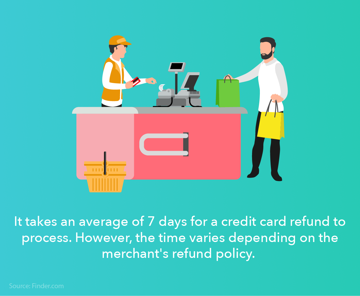 how long do credit card refunds take to process