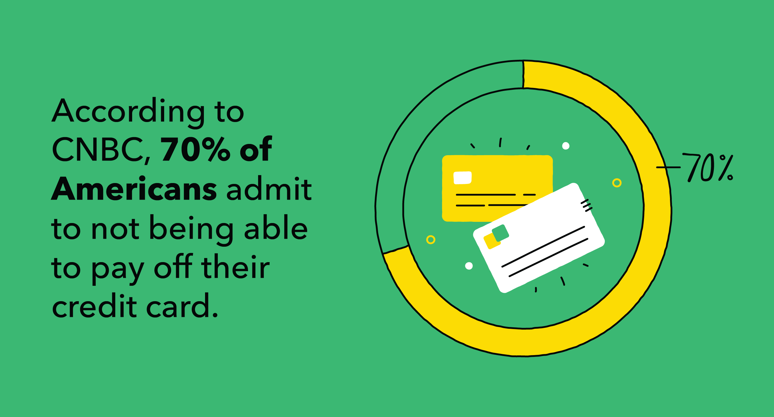According to CNBC, 70% of Americans admit to not being able to pay off their credit card. 