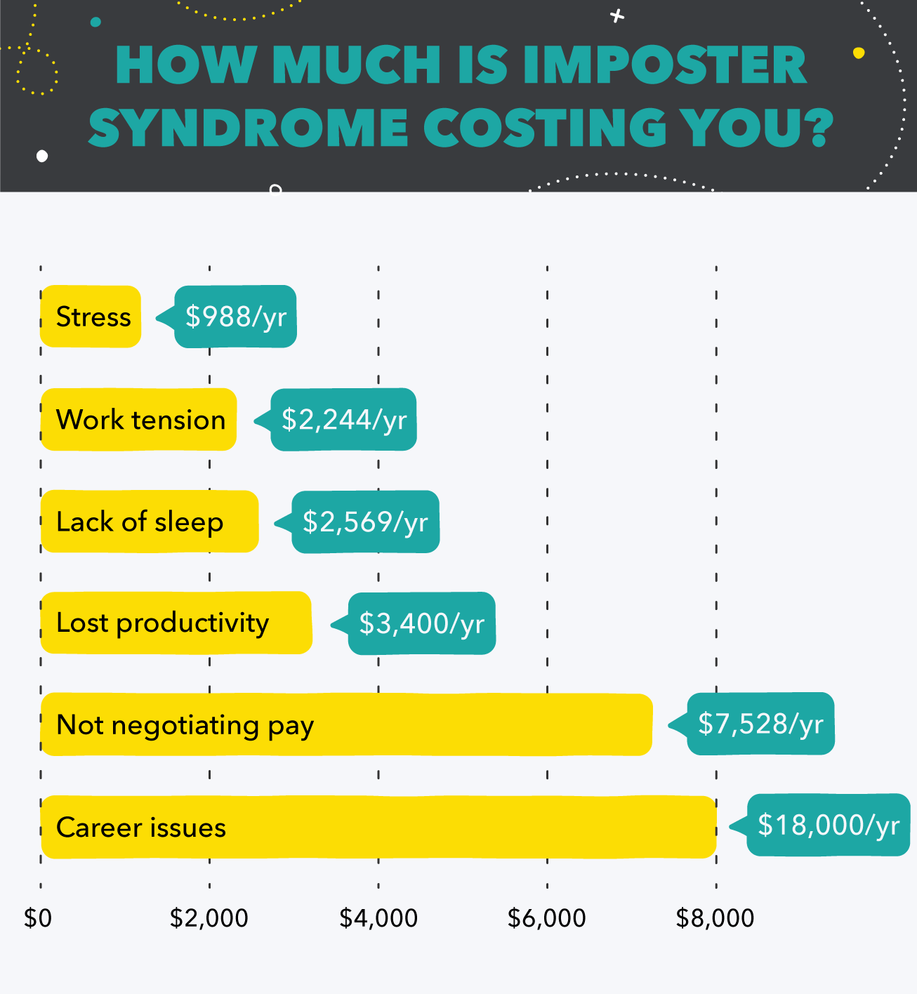 How mush is imposter syndrome costing you?