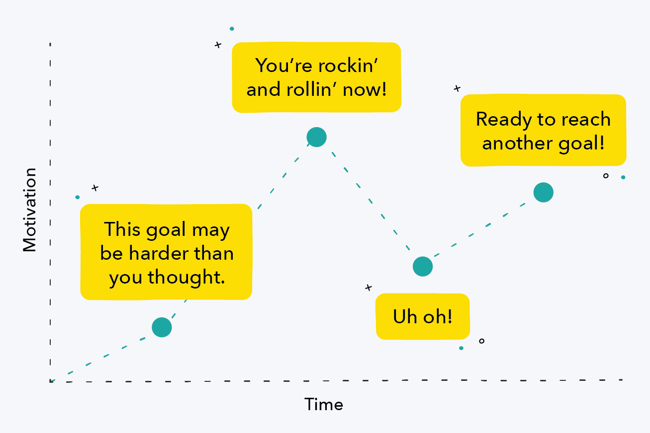 Motivational time graph