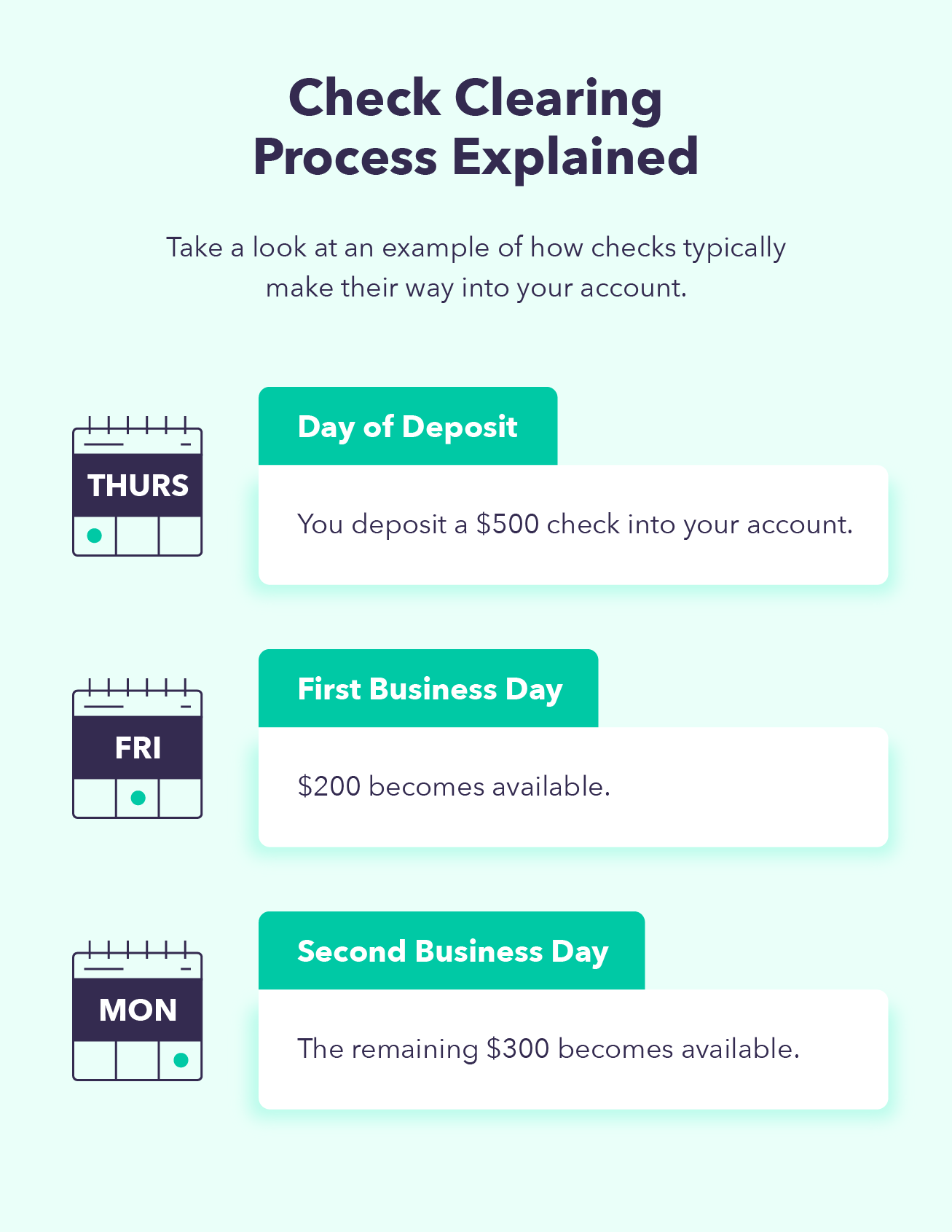 Three illustrations accompany a breakdown of the check clearing process, help to answer the question of “how long does it take for a check to clear?”