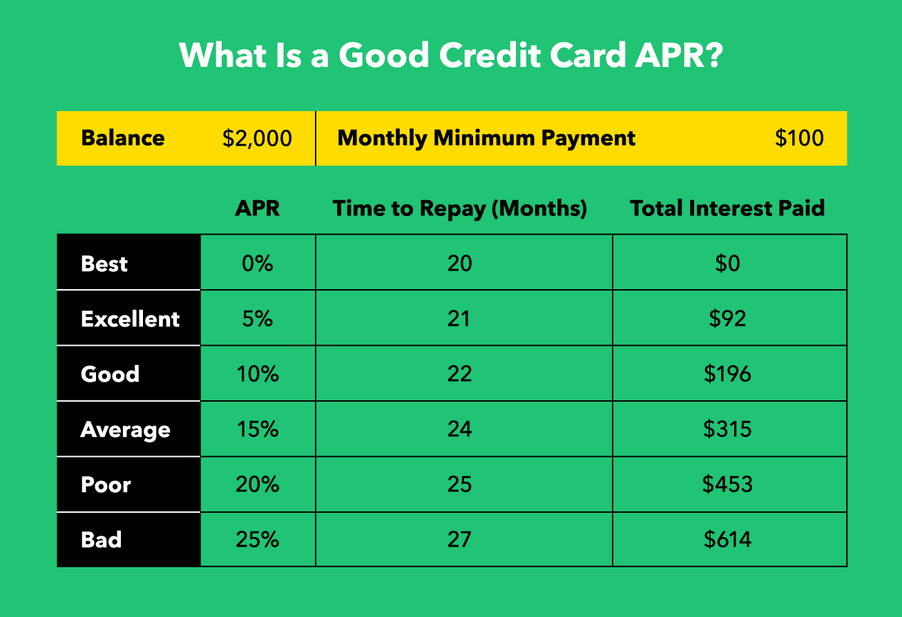 O que é a APR média para cartões de crédito?