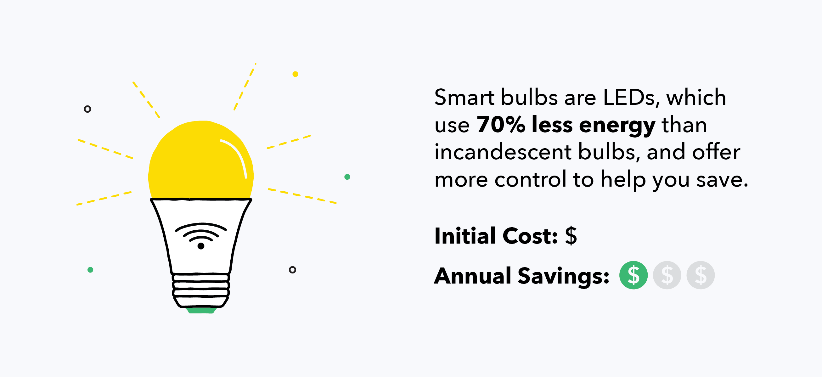 LED bulbs use 70% less energy than incandescent