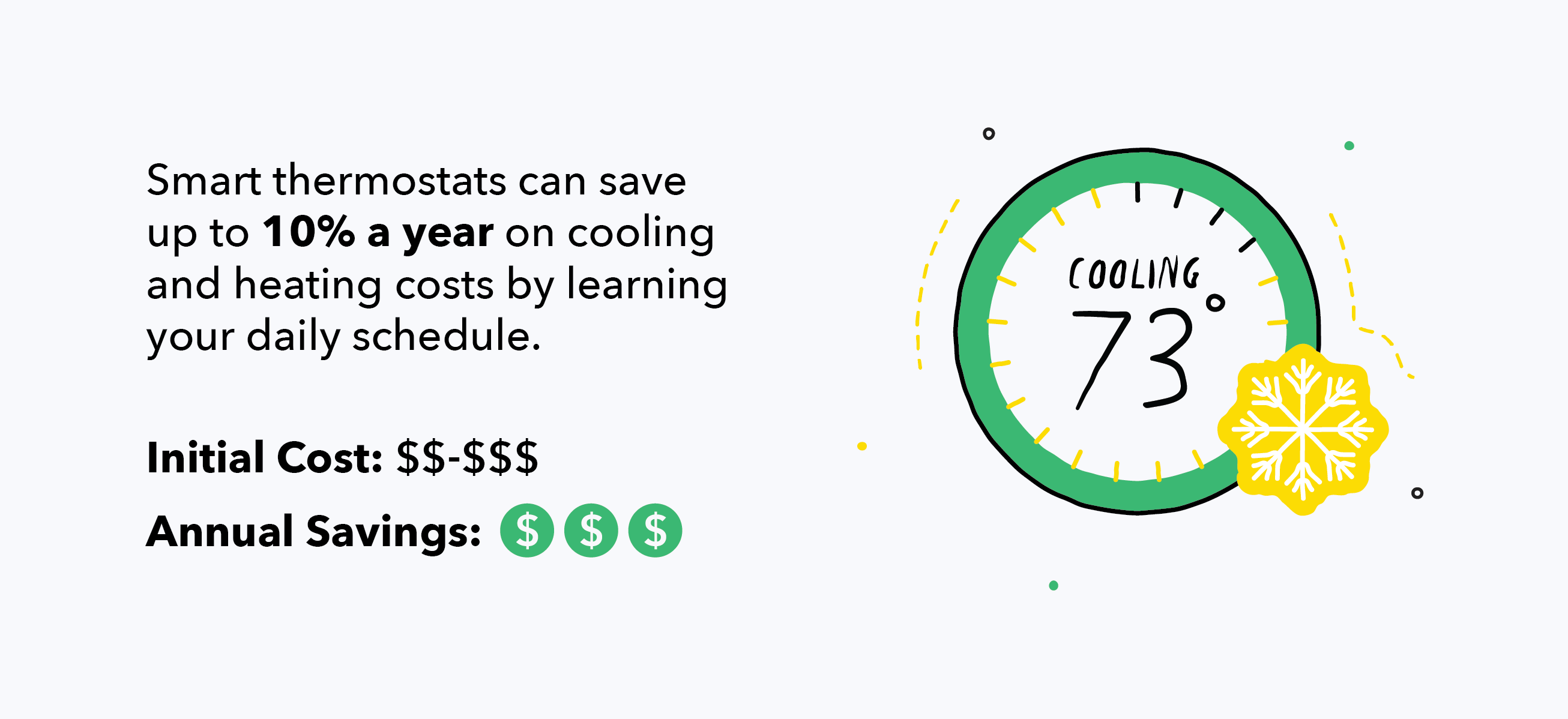 smart thermostats can save 10% on heating and cooling