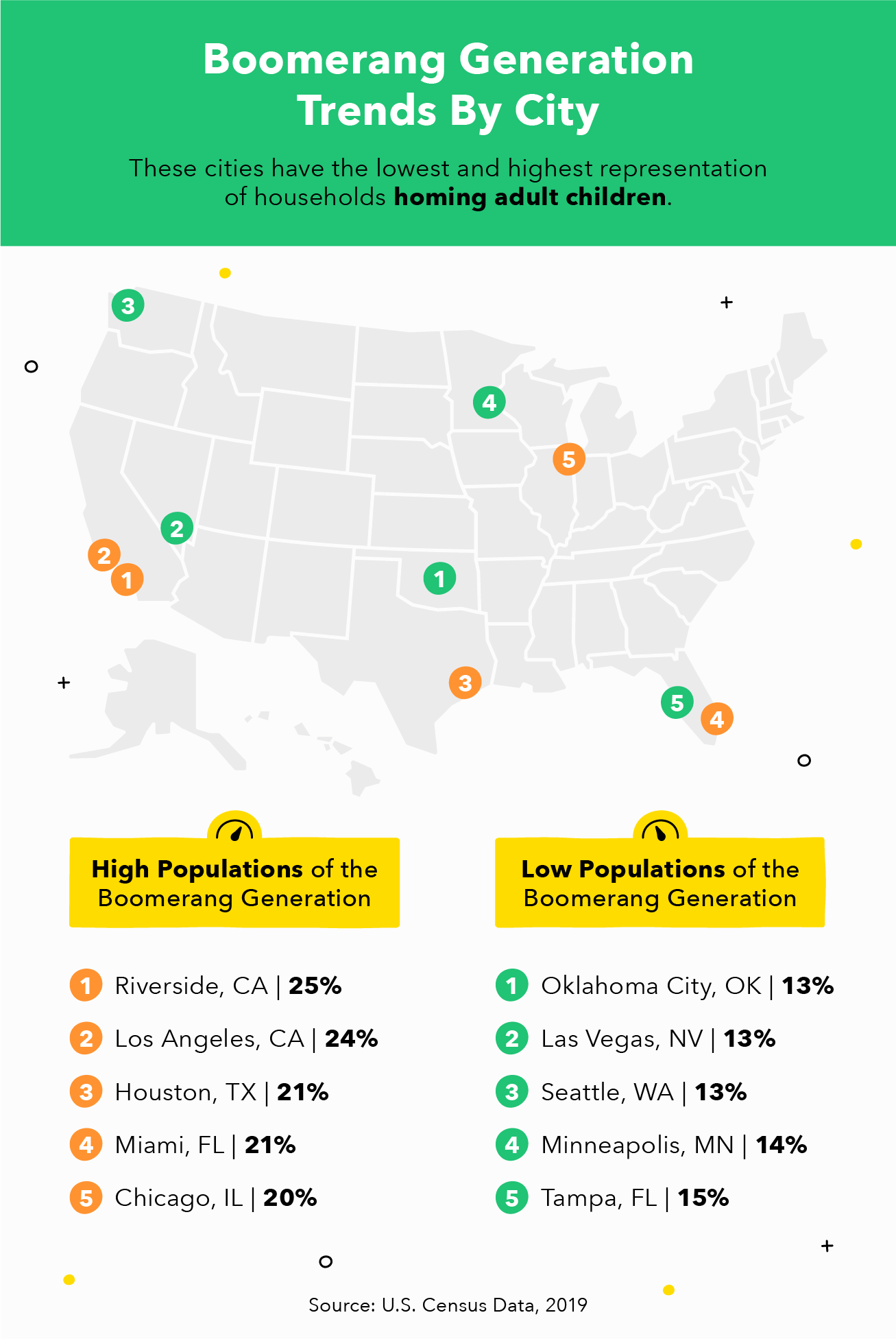 Cities with the highest and lowest representation fo the boomerang generation