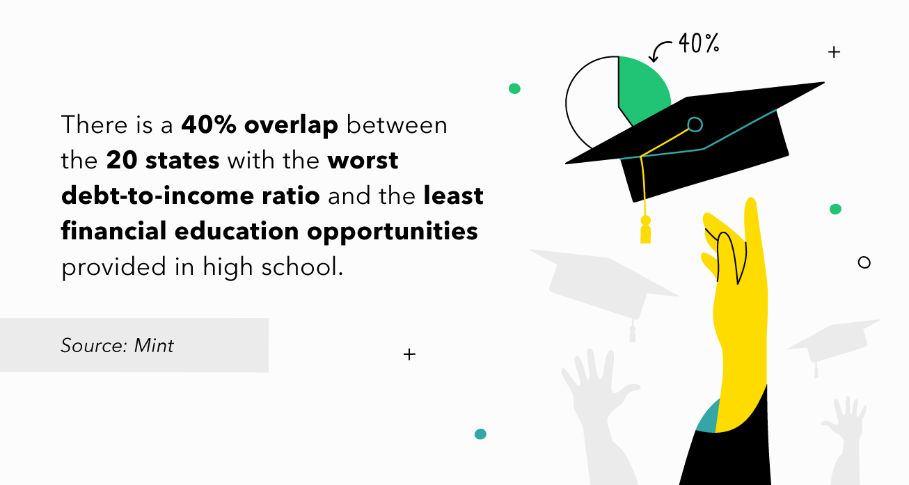 There is a 40% overlap between the states with the worst debt-to-income ratios and those with the lowest financial literacy opportunities in high school