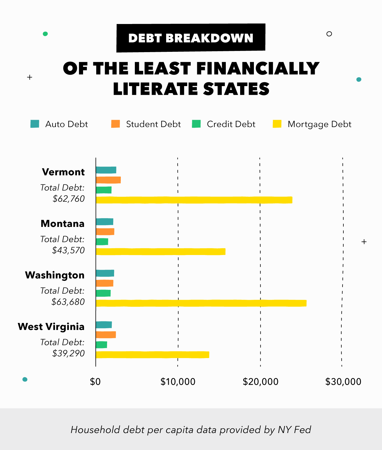 Average debt breakdown by individual in the least financially literate states