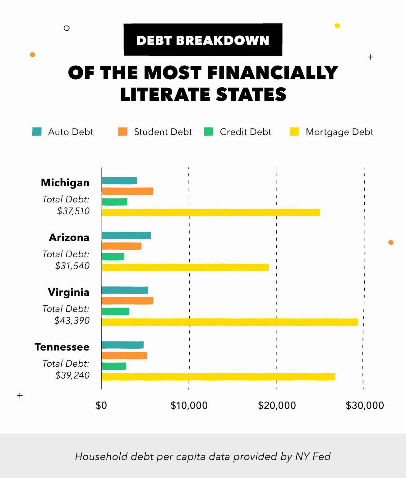 Average individual debt in the most financially-literate states