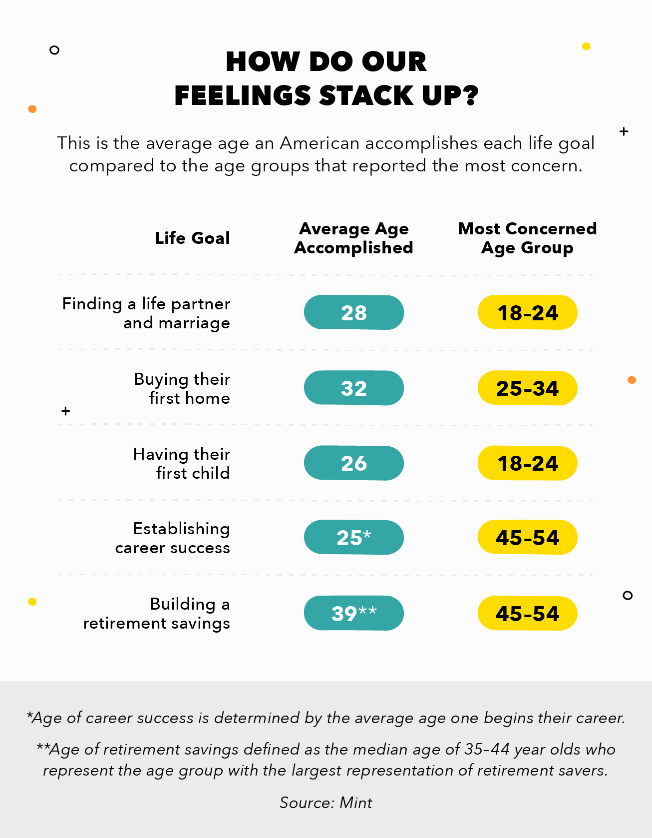 Comparison of when American achieve these life milestones vs. the most concerned ages