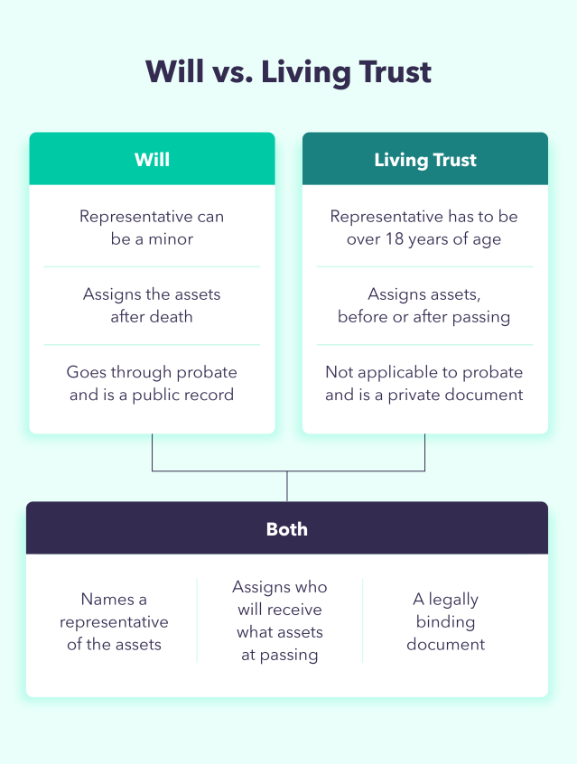 A chart overviews the differences of a will vs living trust and the similarities between each.