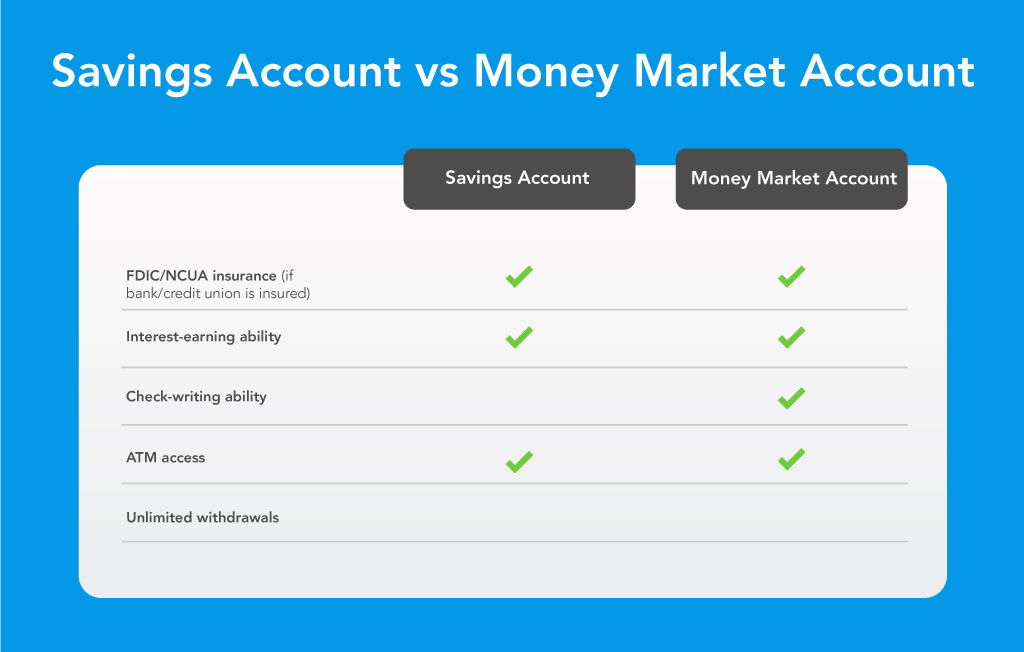 What Is A Money Market Account How Does It Compare To High Yield Savings Mintlife Blog