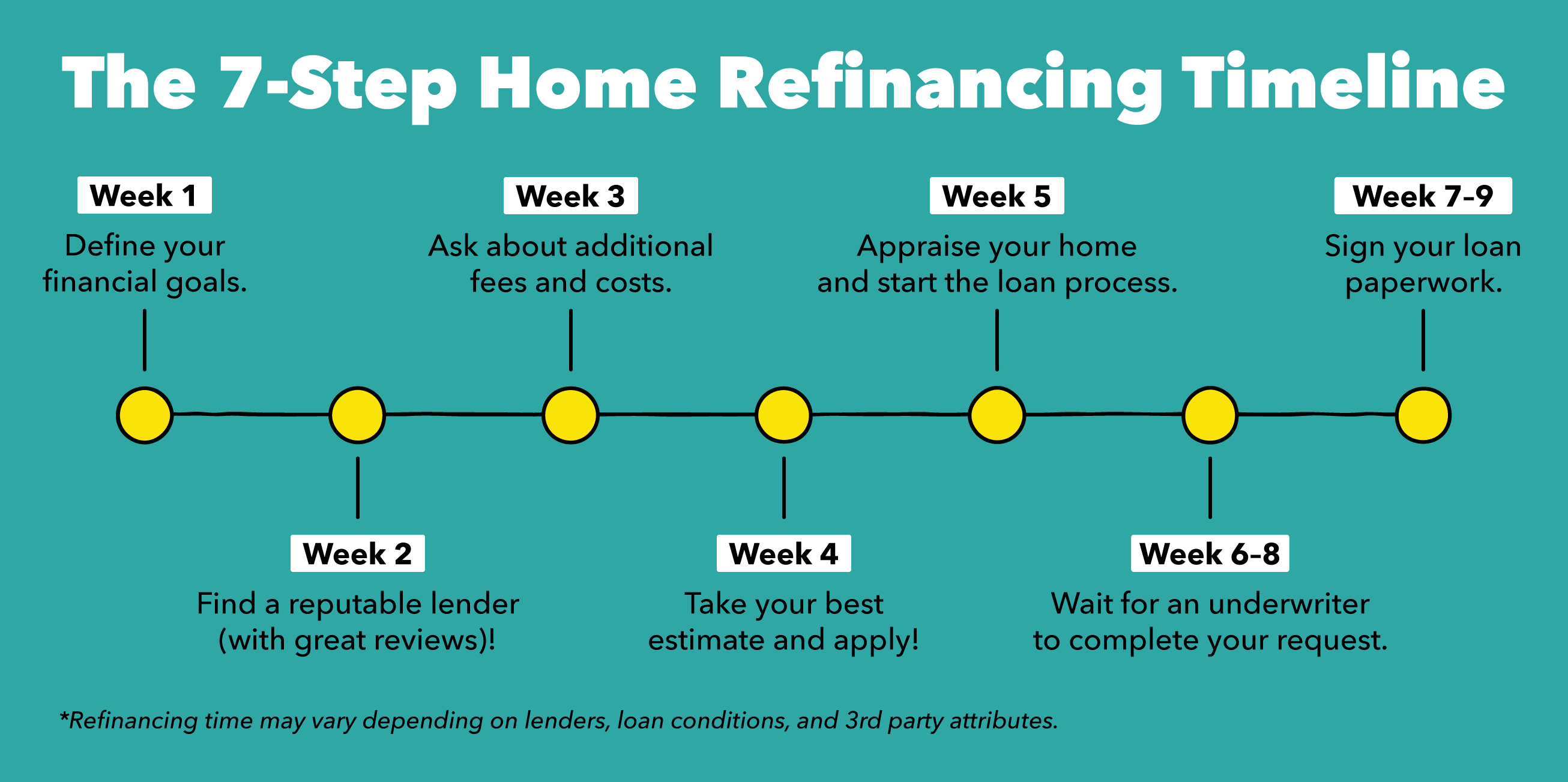 The 7-step timeline for home refinancing