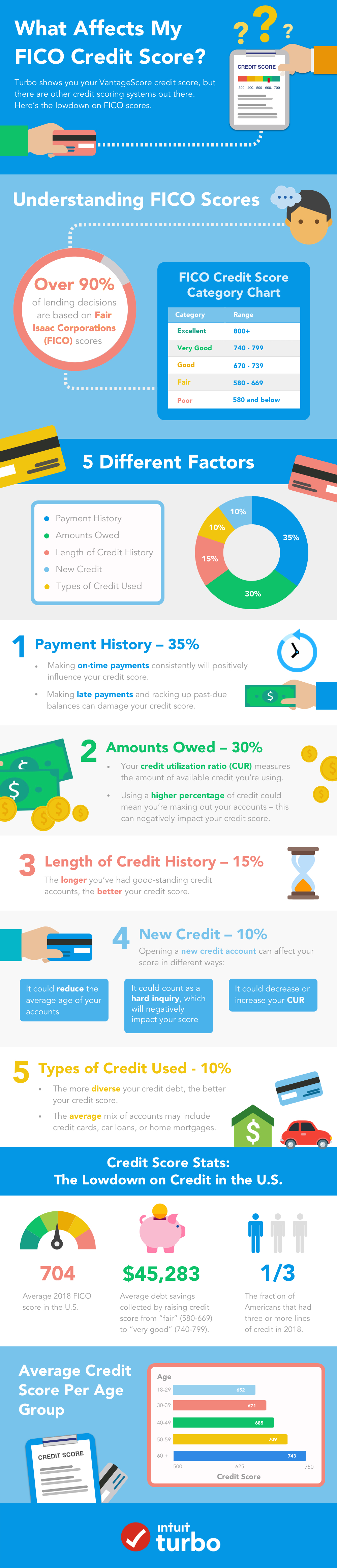 what affects my FICO credit score?