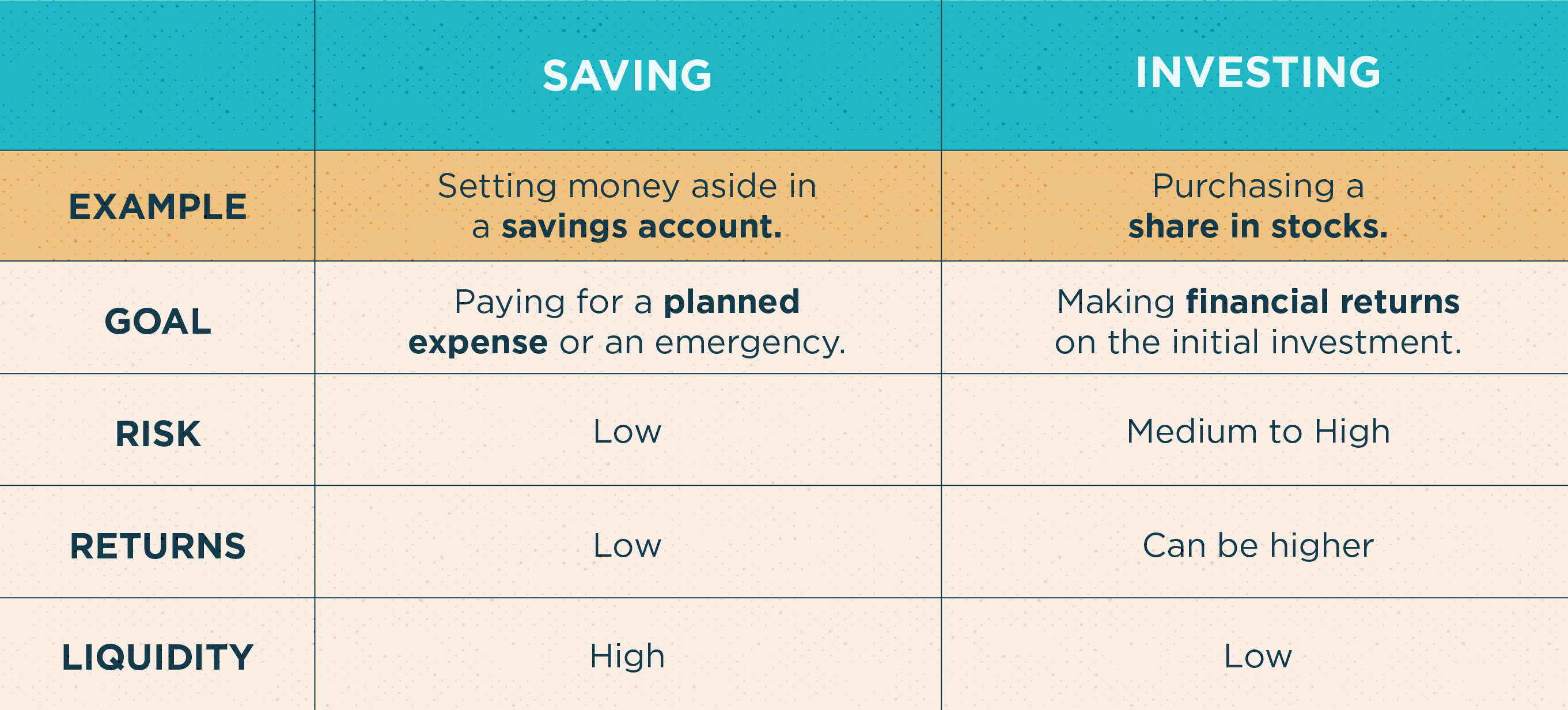Chart comparing saving and investing