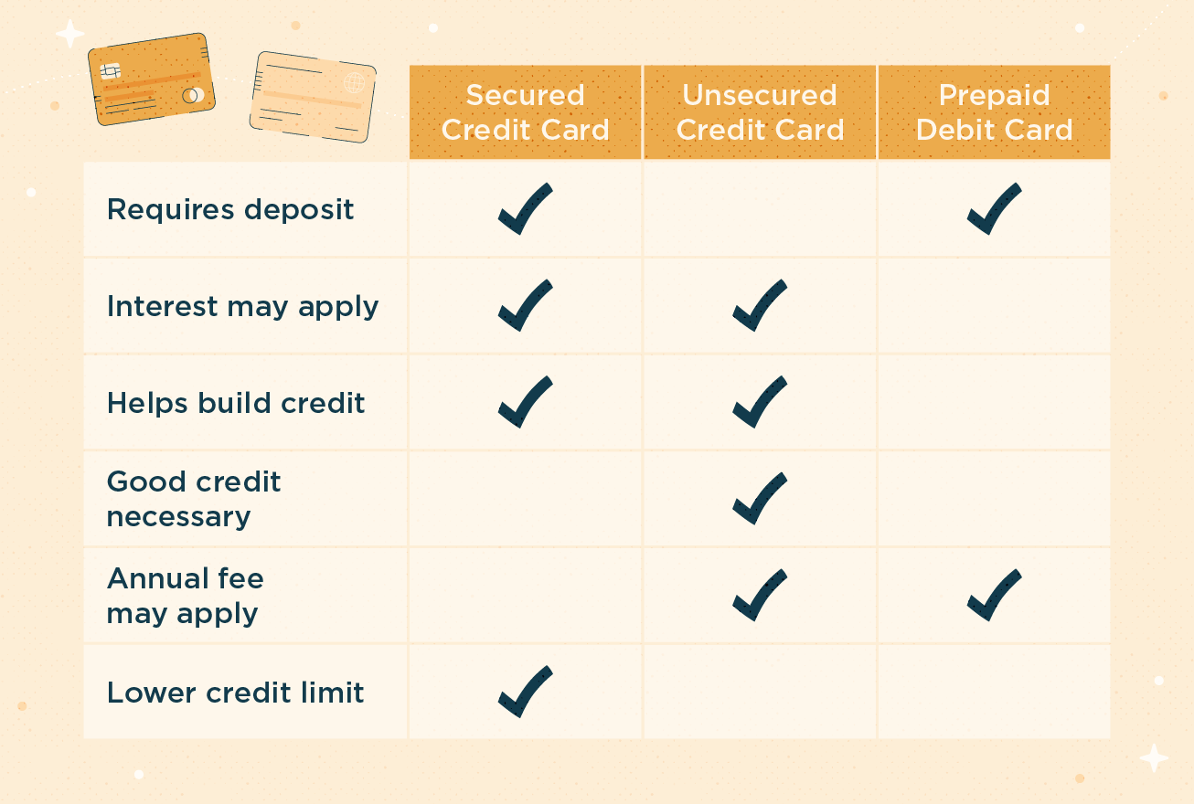 What Is A Secured Credit Card And Do You Need One Mintlife Blog