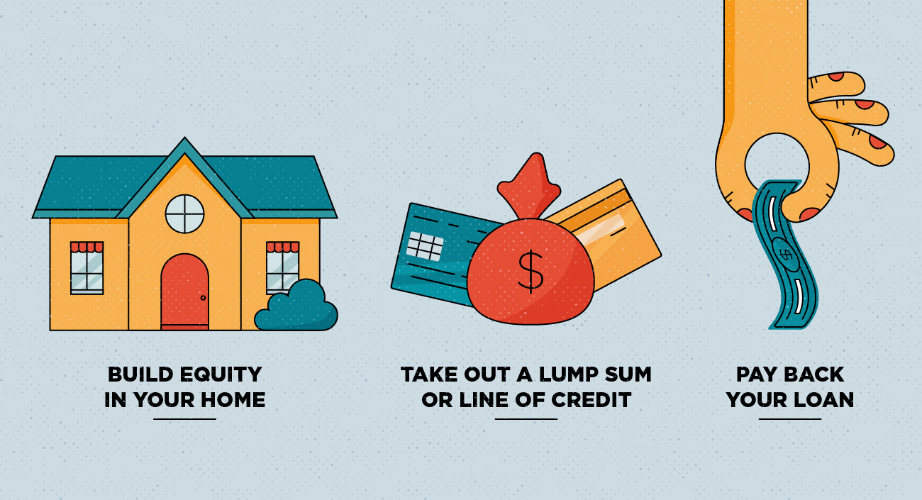 Illustration of the home equity loan process in three steps