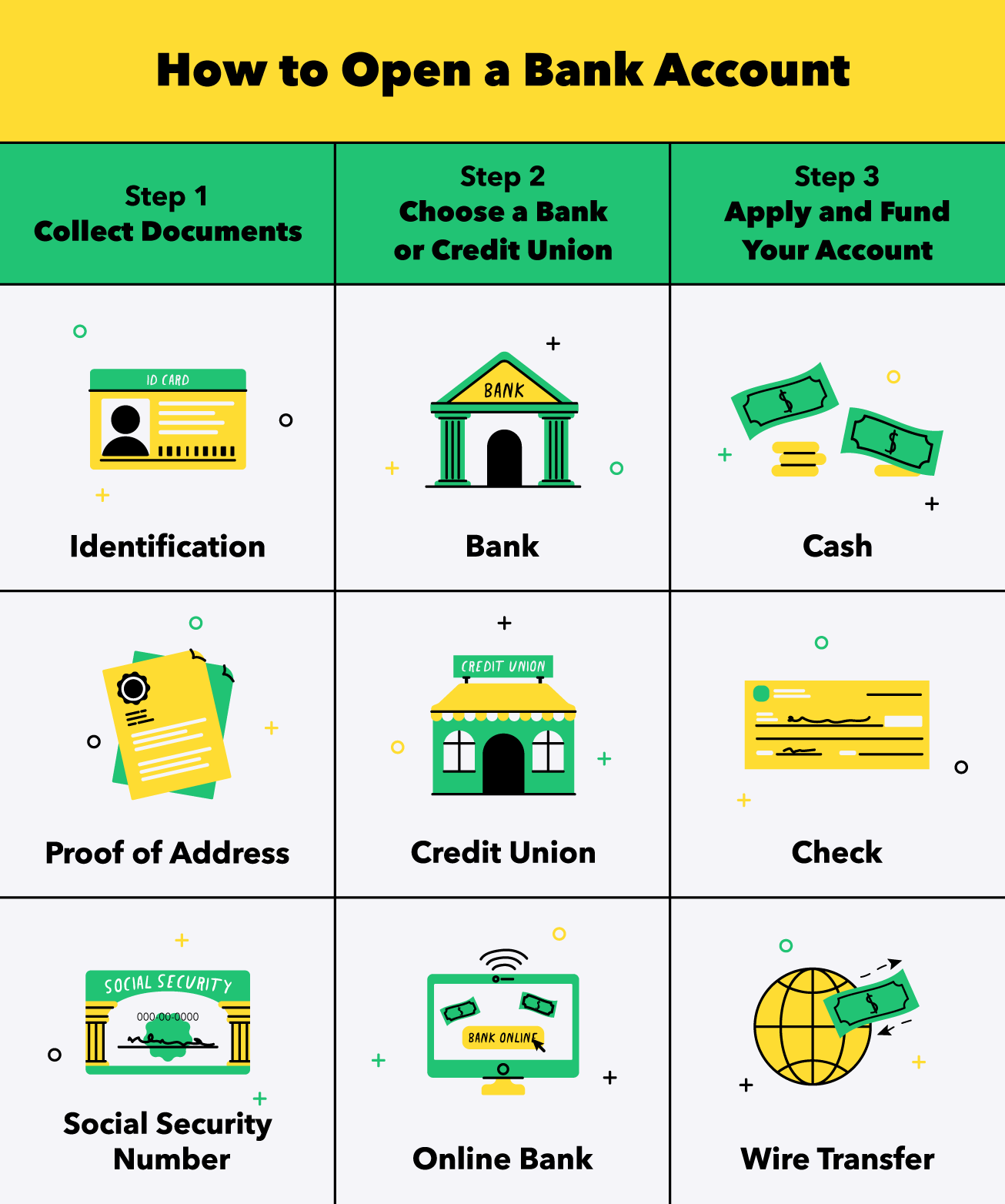 chart showing documents and steps needed to open a bank account