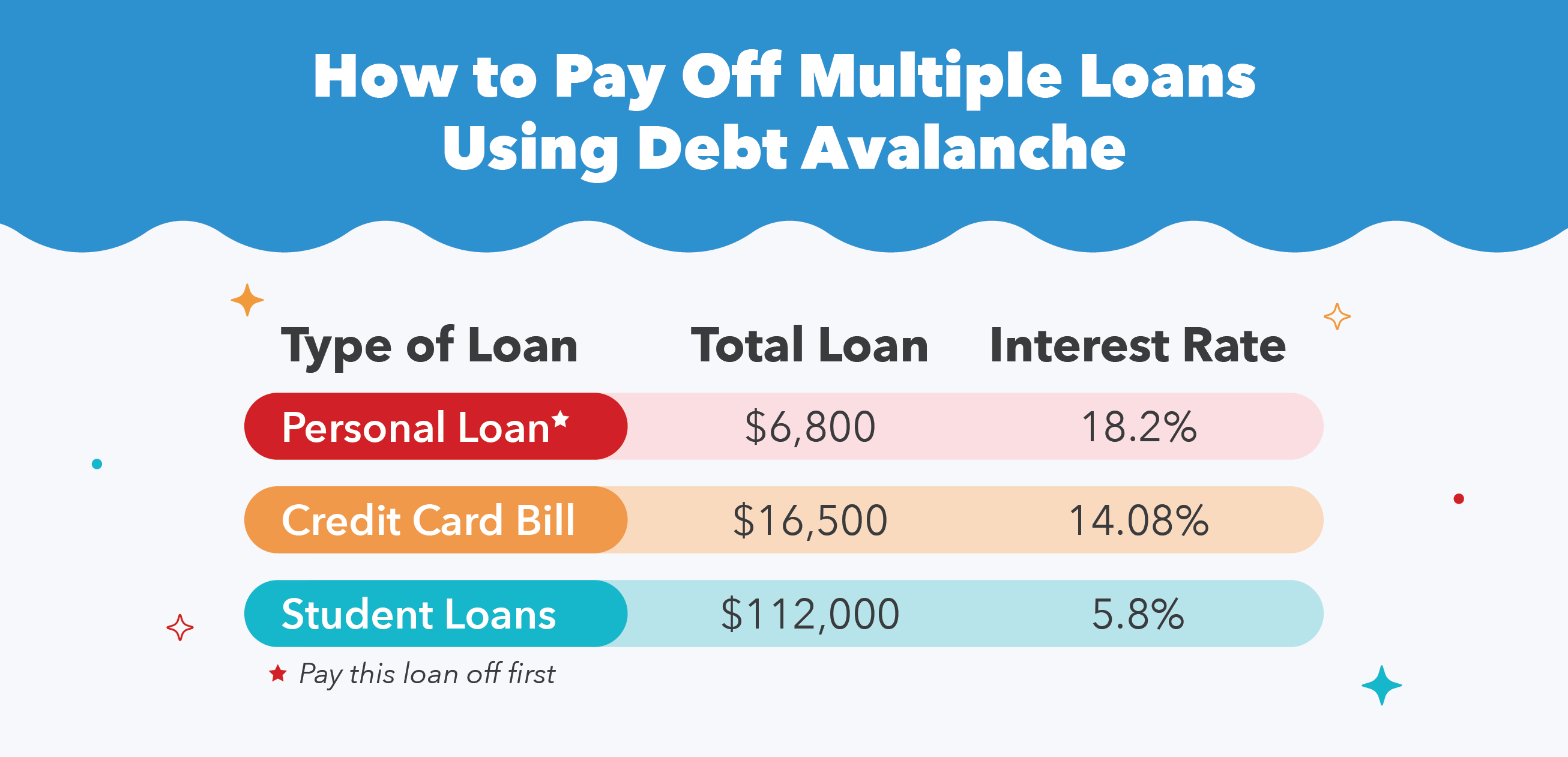 The debt avalanche method