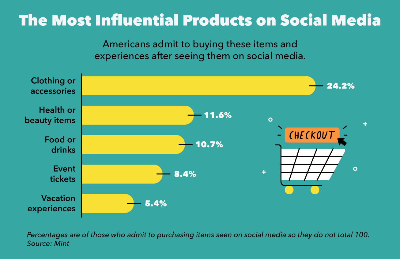 Bar graph displaying what products Americans are buying after seeing them on social media. 