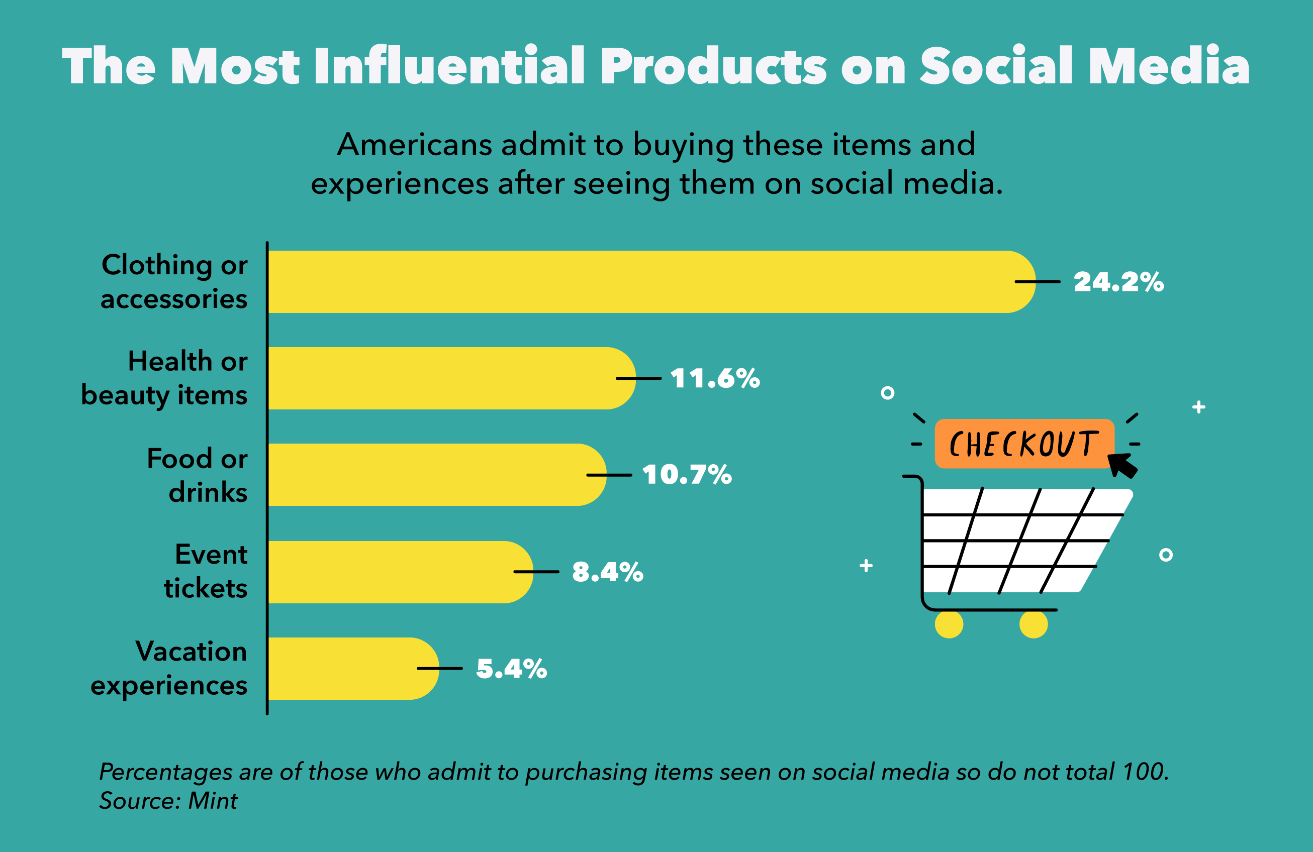 Bar graph of what Americans are buying from social media