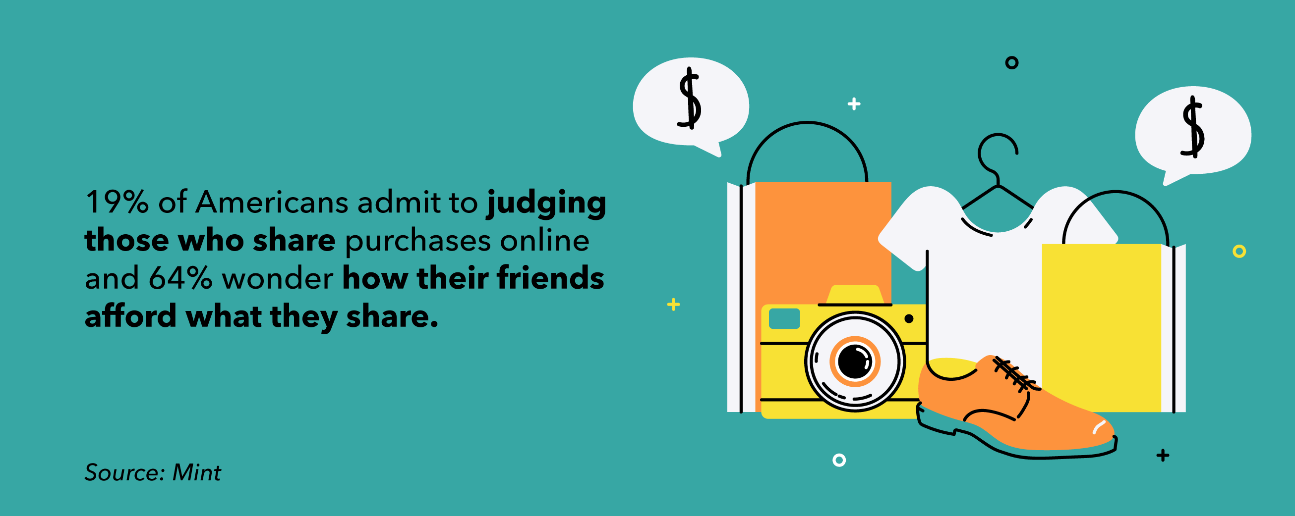 20% of users judge others for sharing their purchases, 64% wonder how their friends afford these purchases