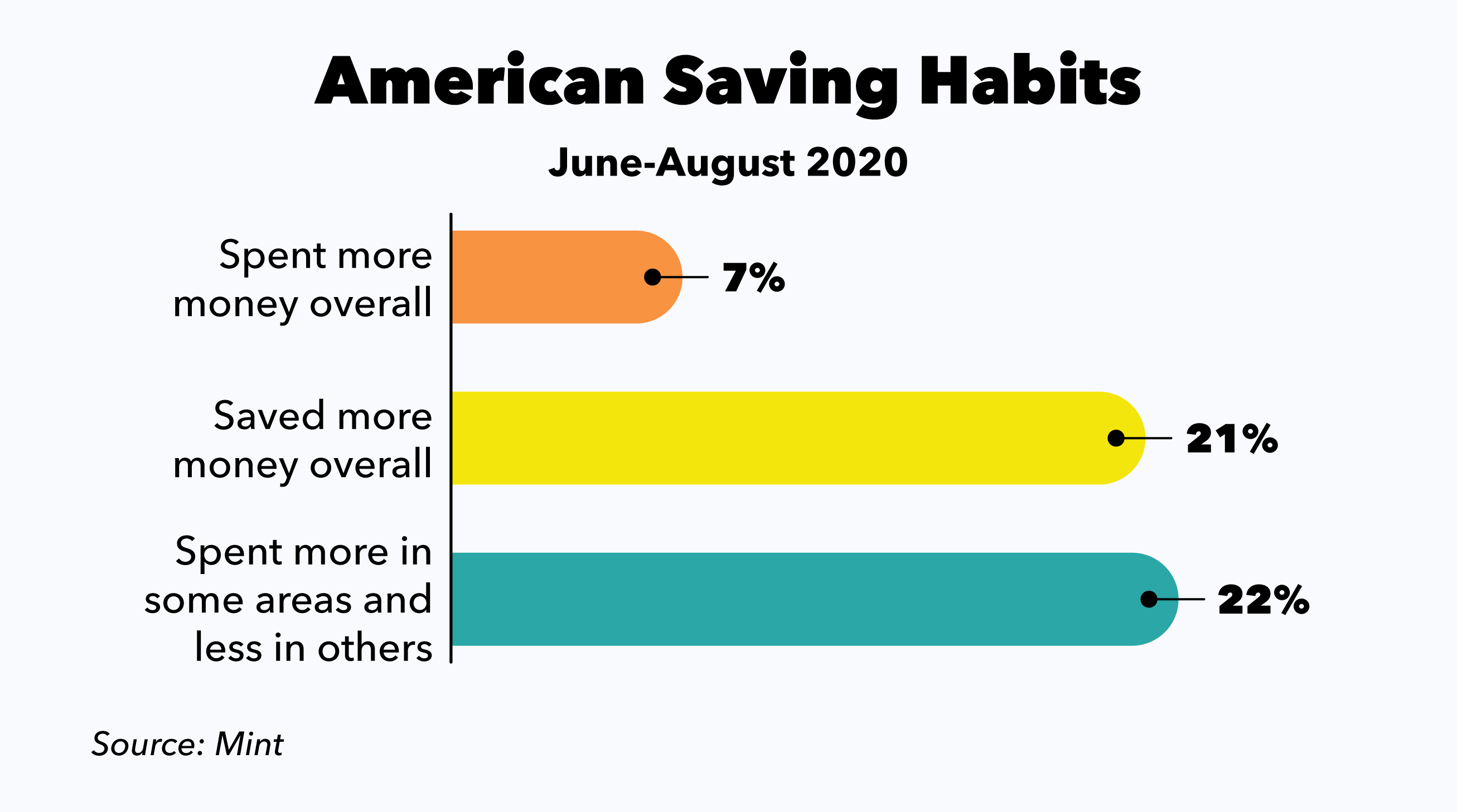 American Saving Habits Bar Chart