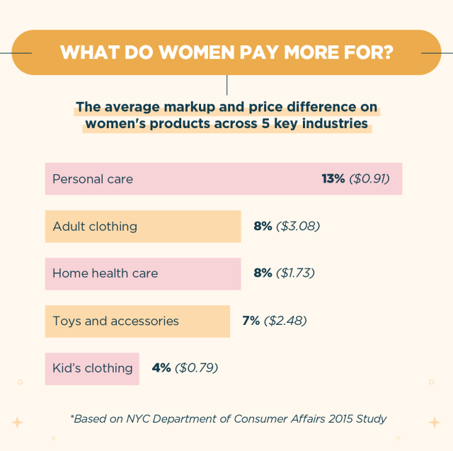 https://blog.mint.com/wp-content/uploads/2020/09/what-is-the-pink-tax-what-do-women-pay-more-for.png?w=640