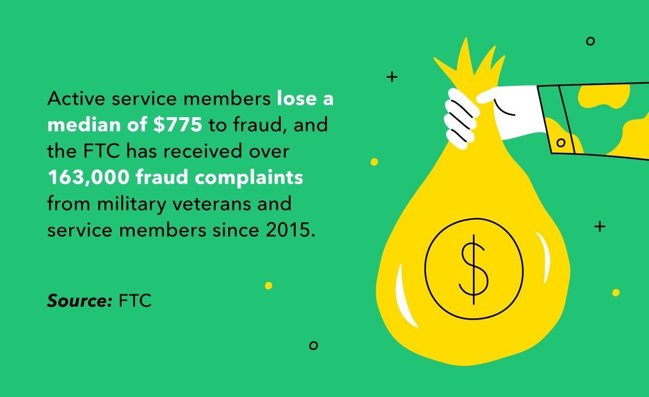 Illustrated statistic that service members lost a median $775 to fraud.