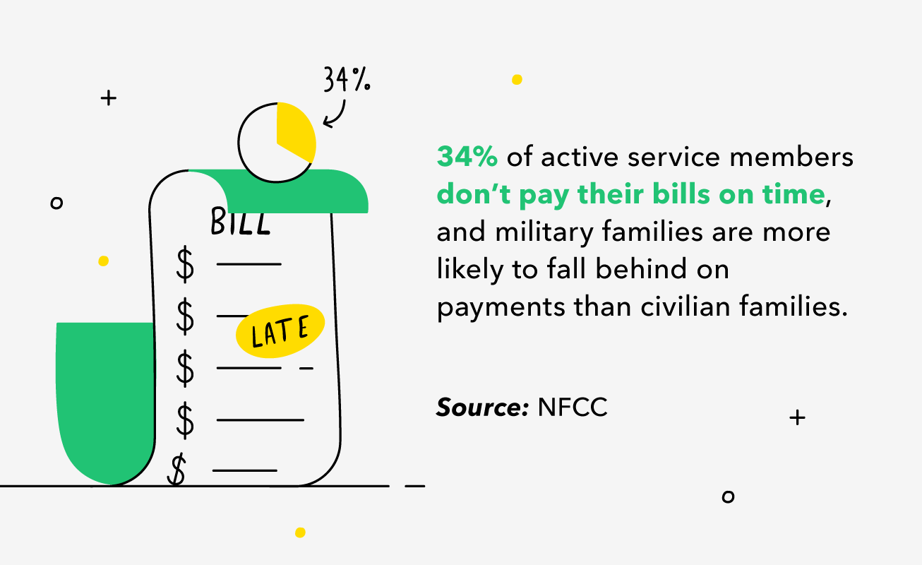 Illustrated overdue bill stating that 34% of active service members don't pay their bills on time, and military families are more likely to fall behind on payments than civilians. 