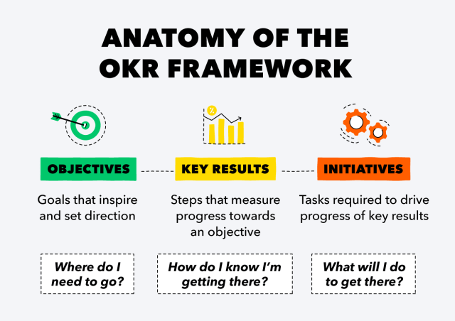 What Is the OKR Framework? How It All Started