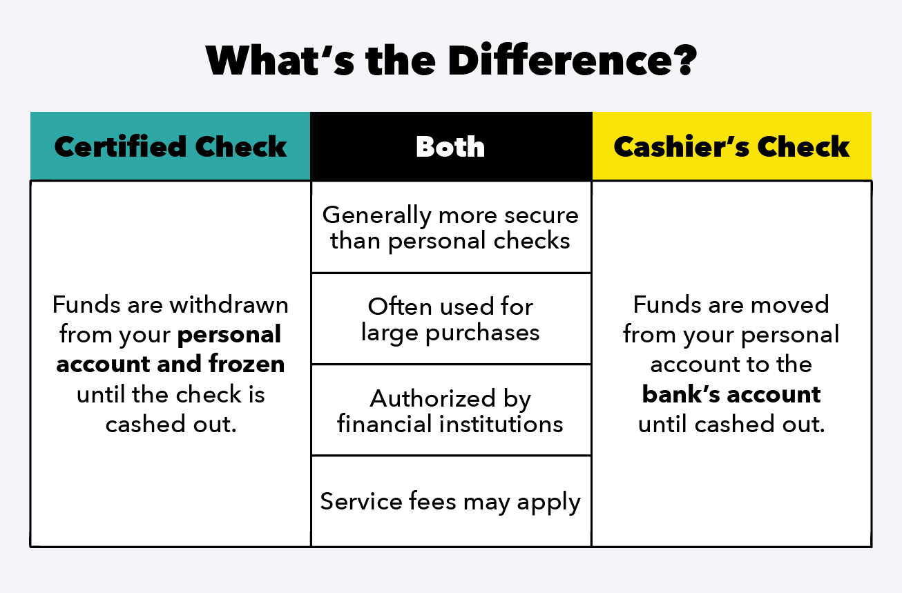Chart compares the differences and similarities of a certified check and a cashier's check. 