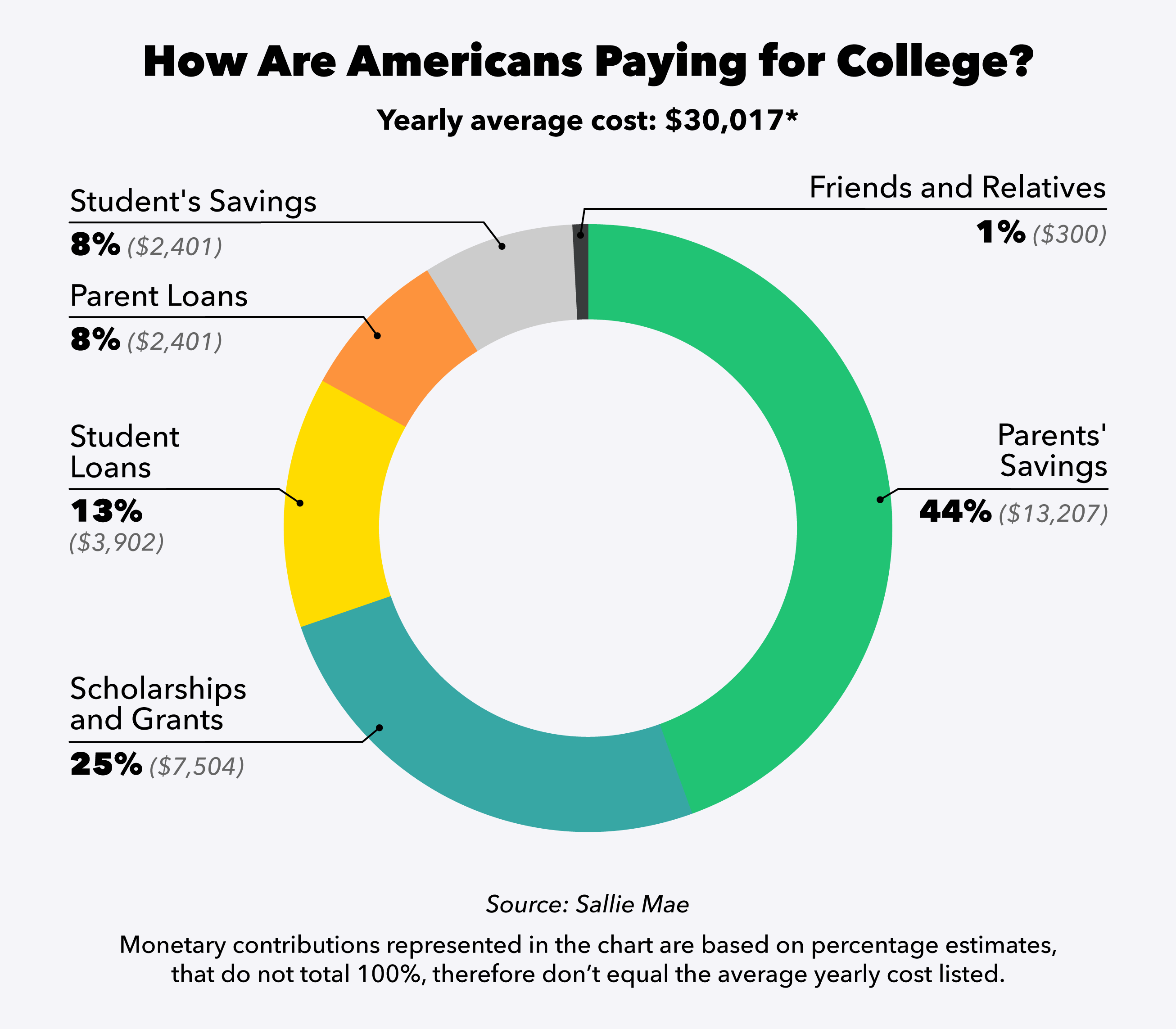 Pie chart comparing who pays for college education. 44%, the majority, is paid through parent savings. 